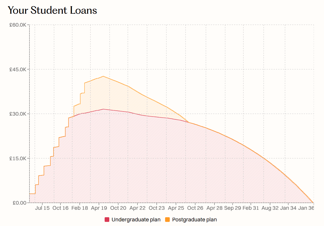 Student Loan Chart
